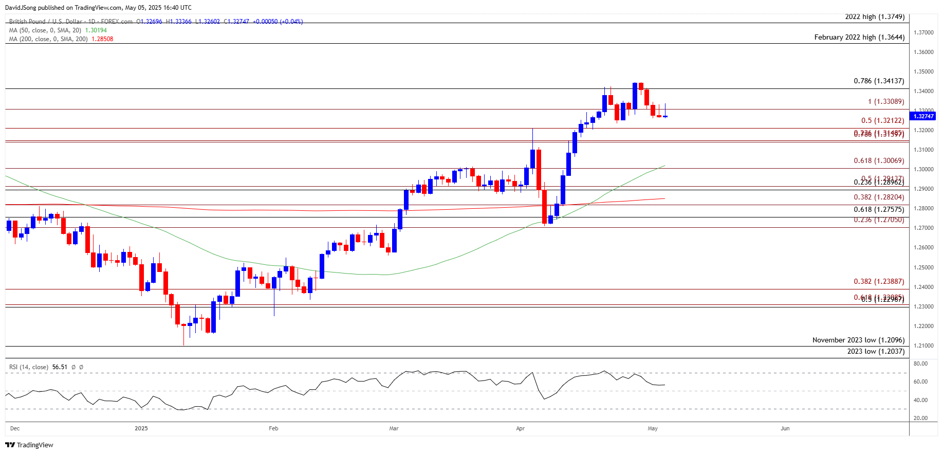 GBPUSD Daily Chart 05052025