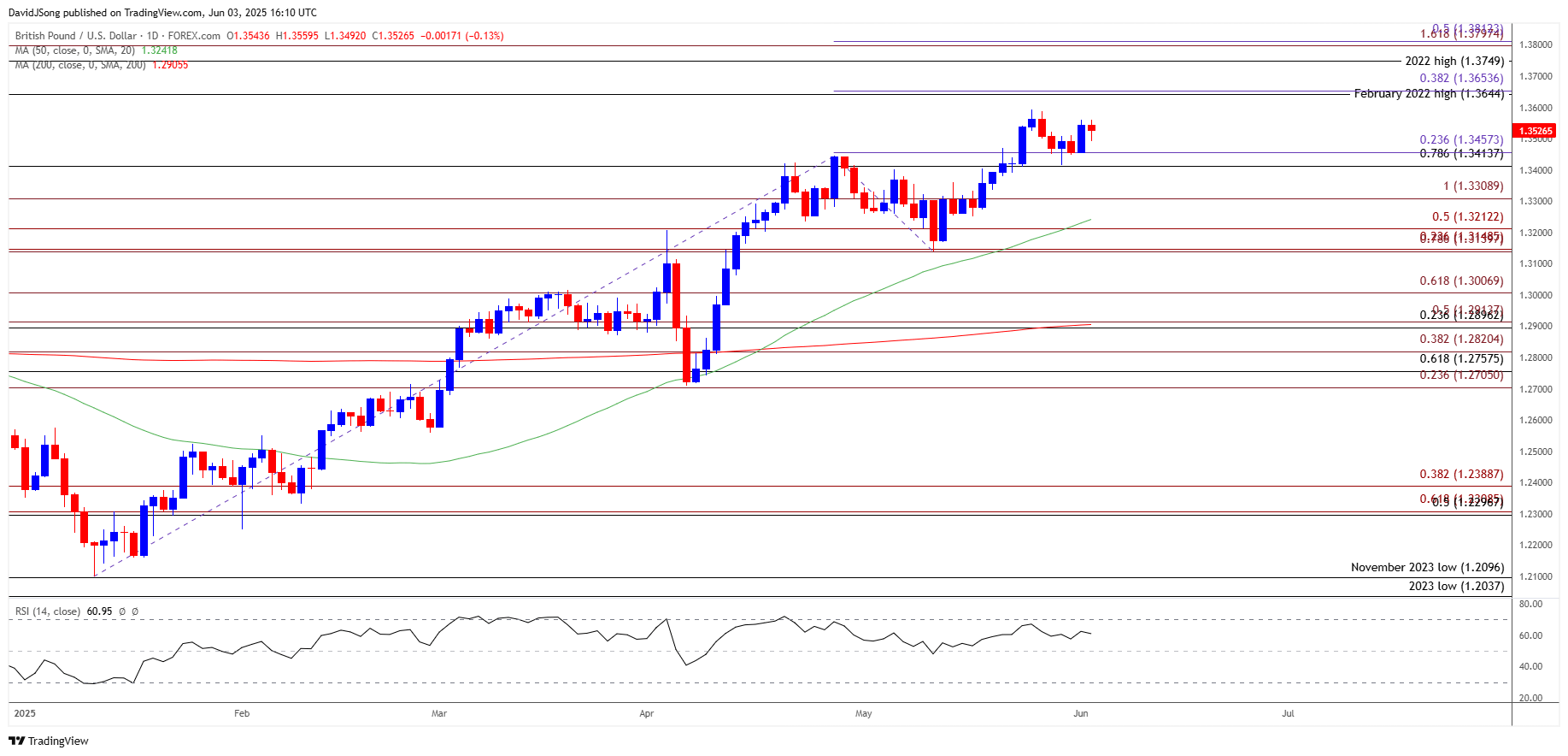 GBPUSD Daily Chart 06032025