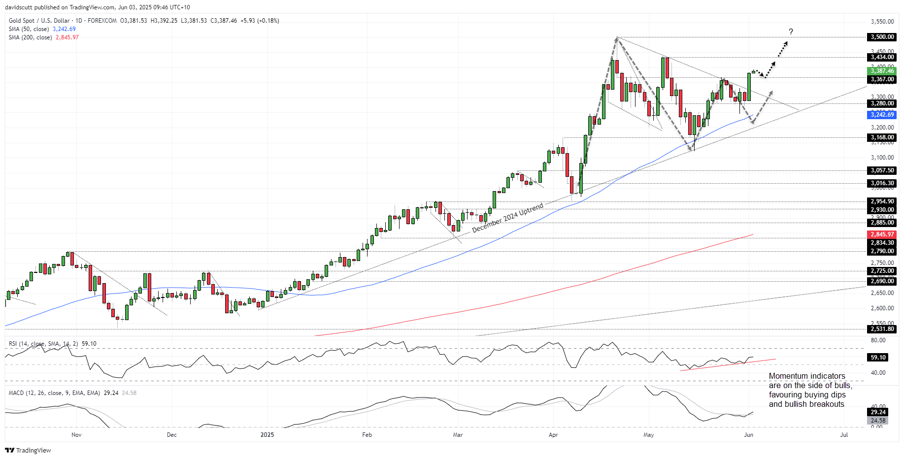 Gold Jun 3 2025
