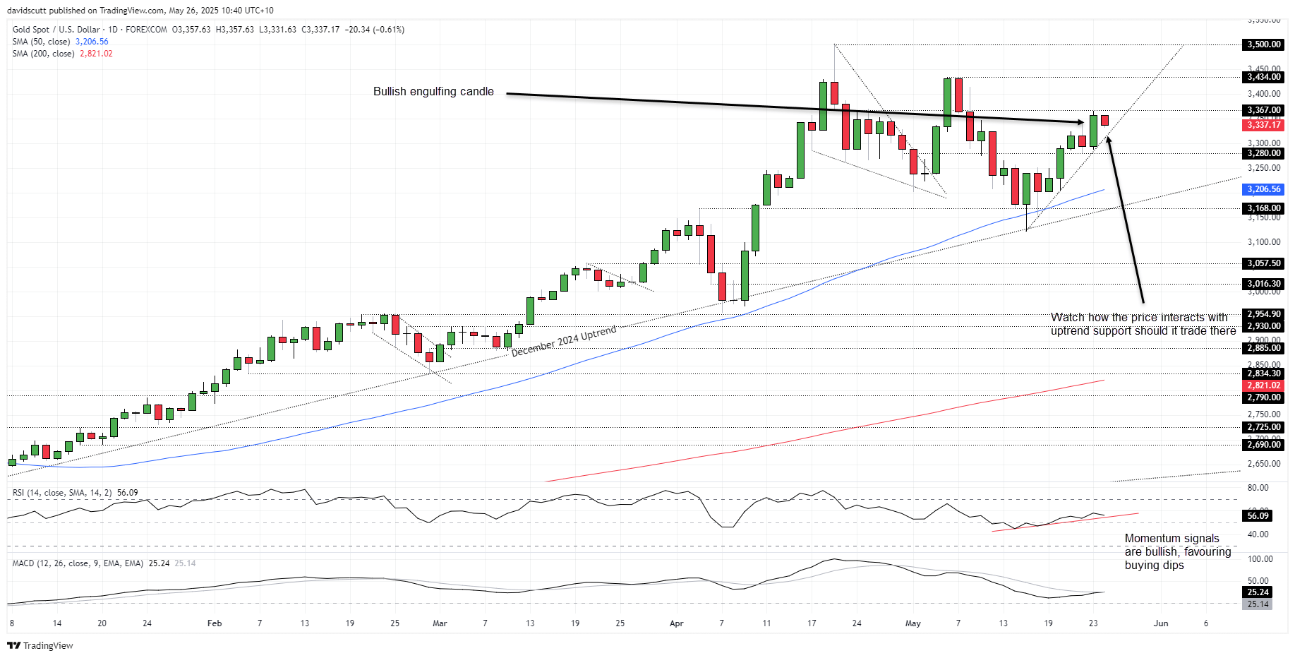 Gold May 26 2025