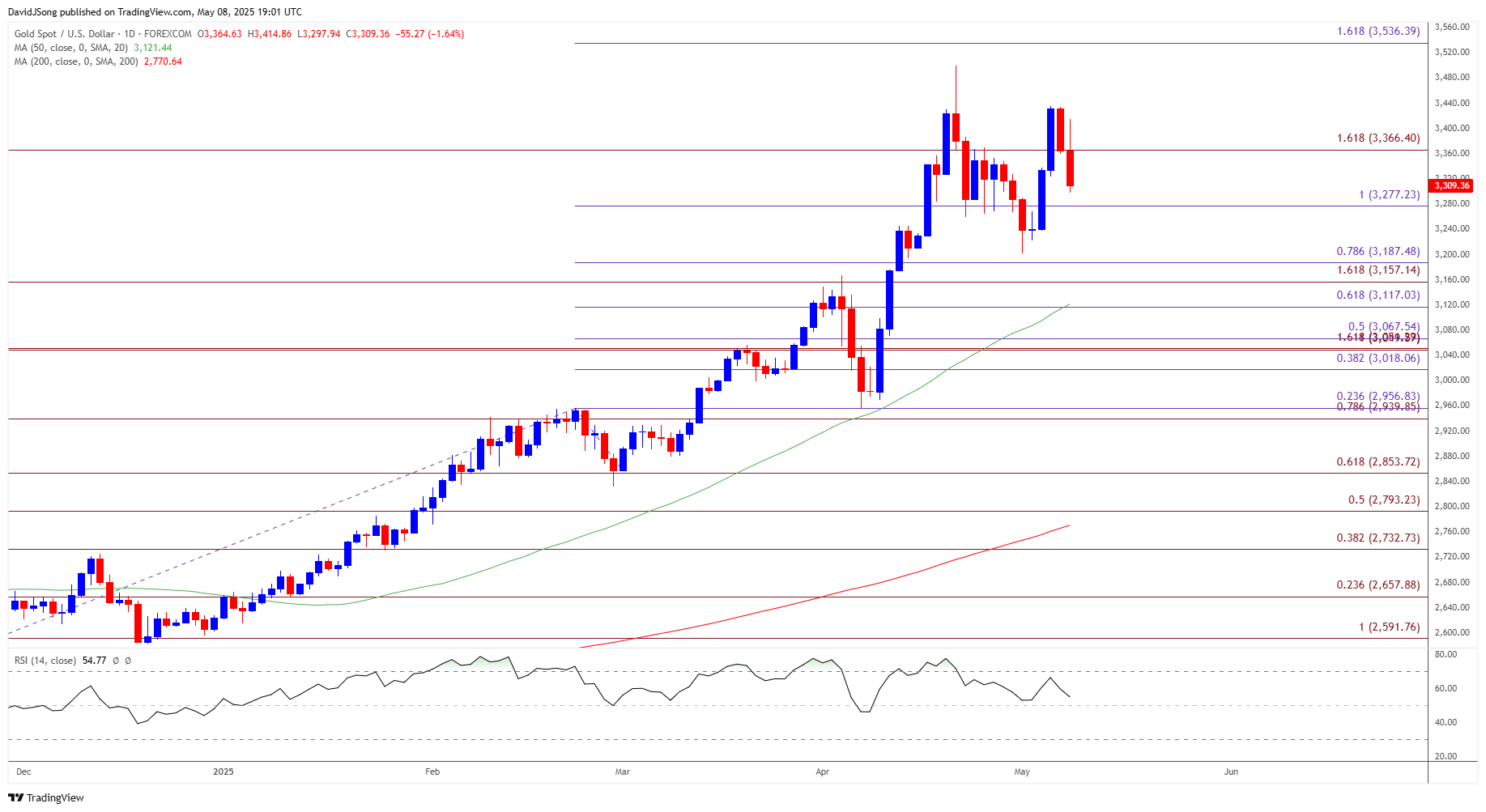 Gold Price Daily Chart 05082025
