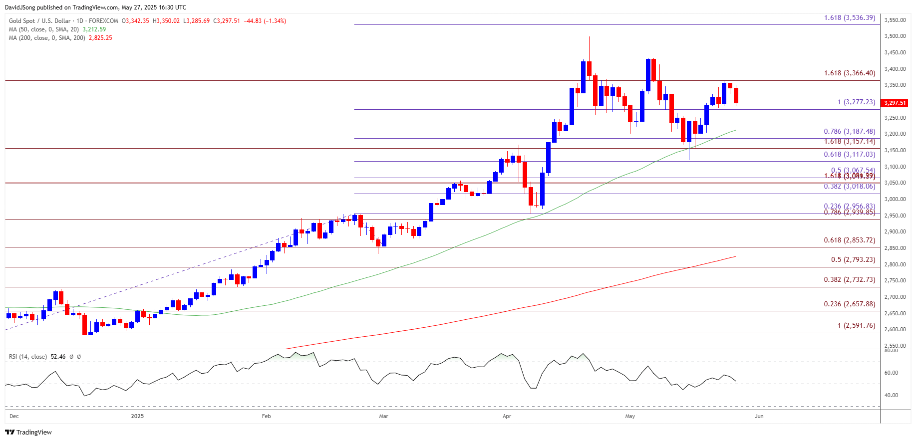 Gold Price Daily Chart 05272025