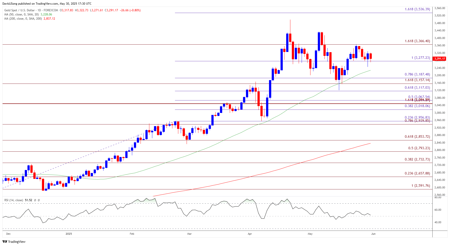 Gold Price Daily Chart 05302025