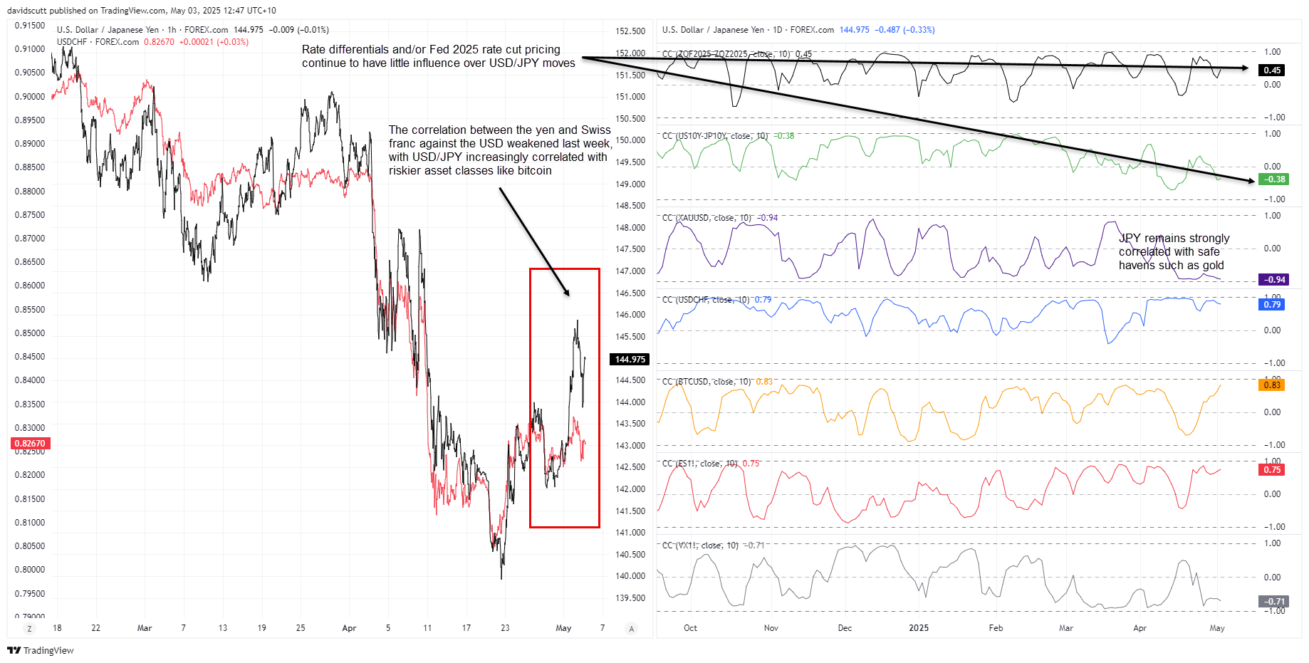 JPY correlations May 4 2025