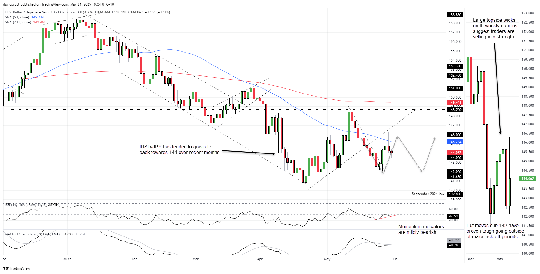 JPY May 31 2025