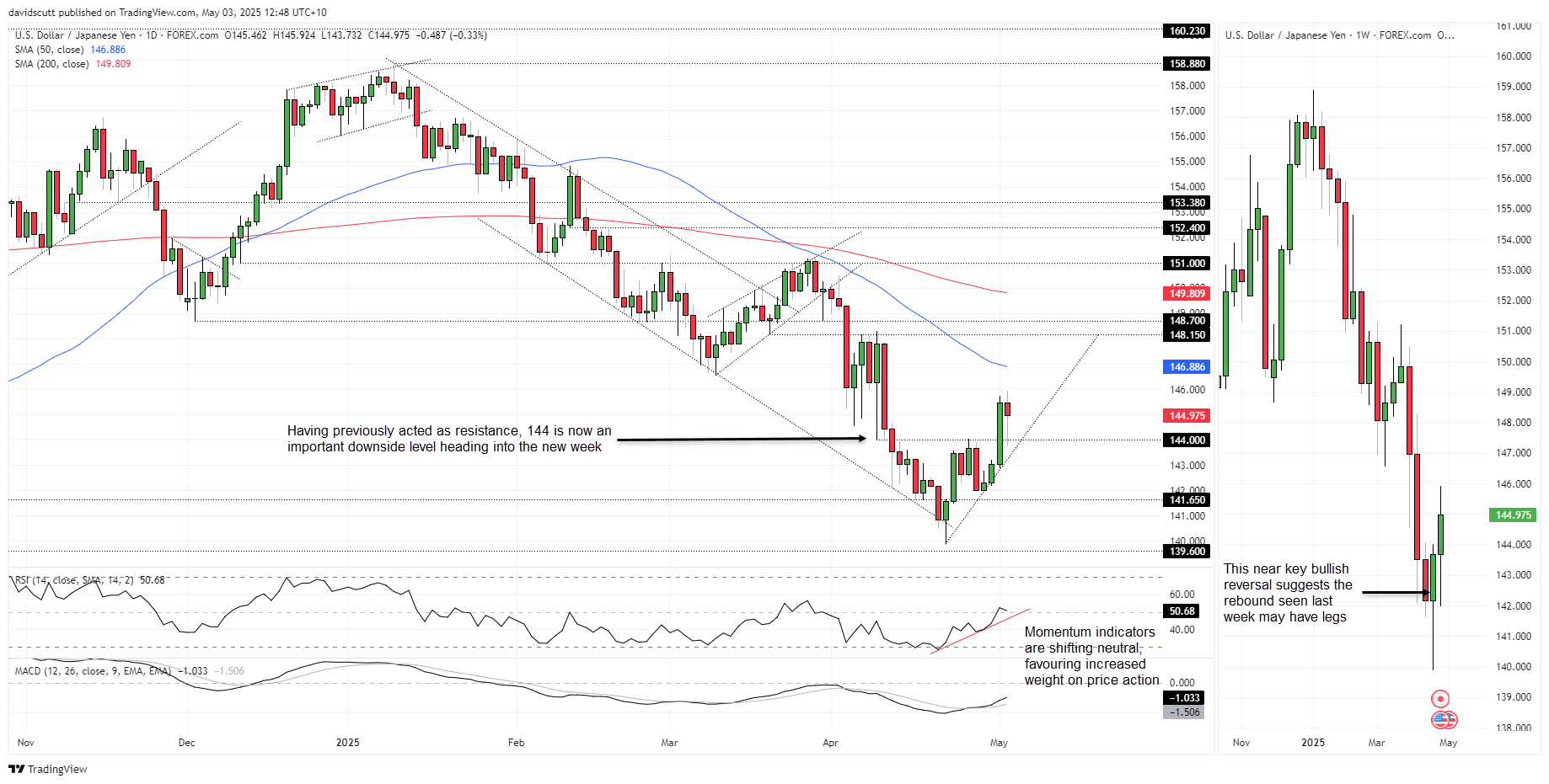 JPY May 4 2025