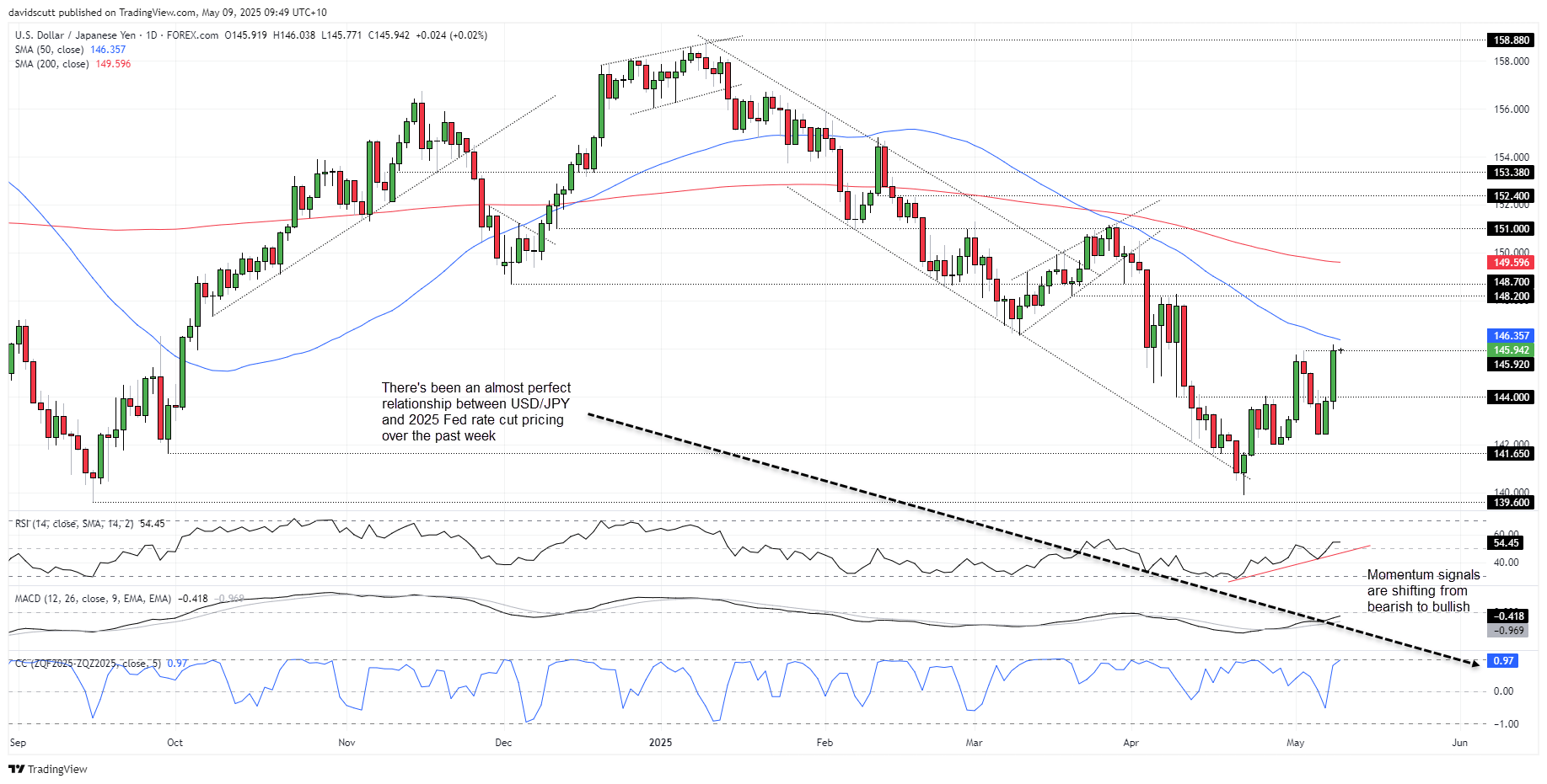 JPY May 9 2025