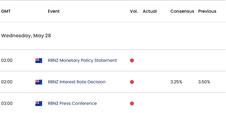 New Zealand Economic Calendar 05272025
