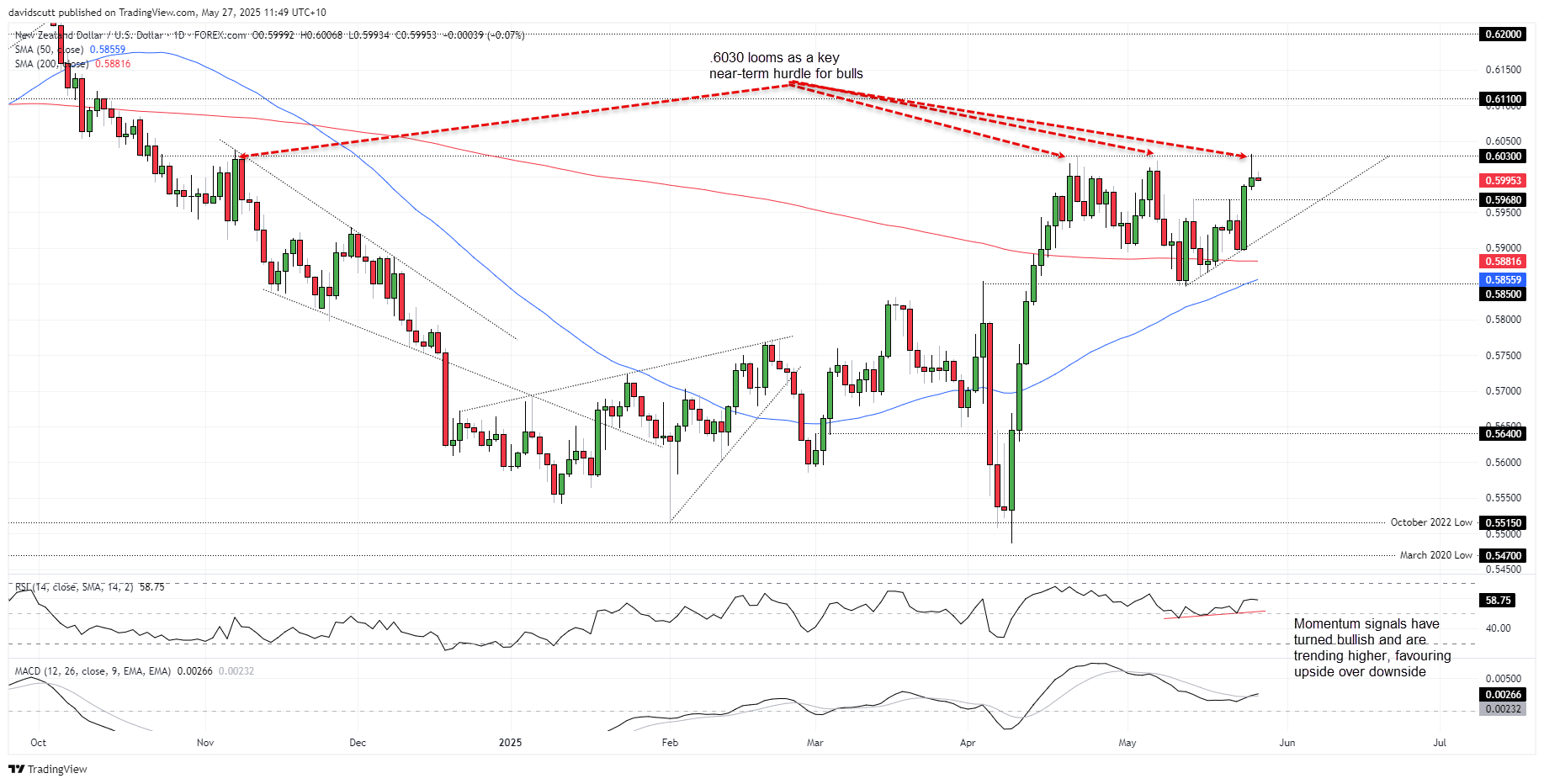 NZD May 27 2025