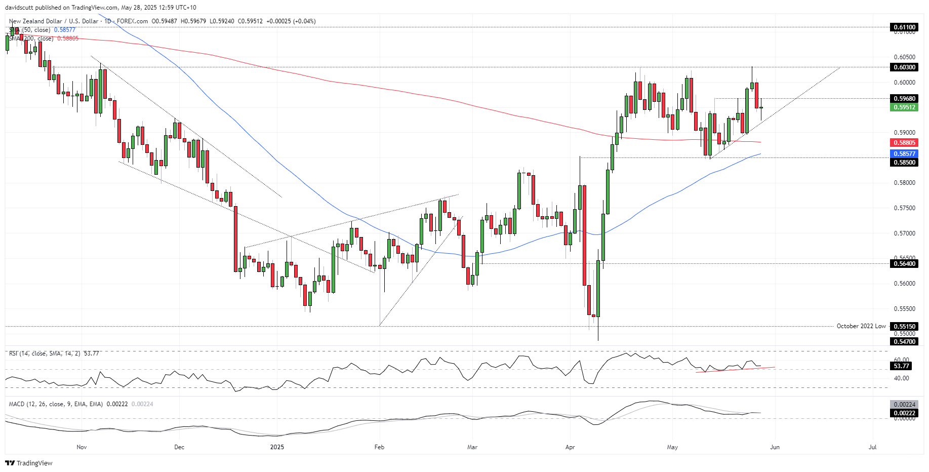 NZD May 28 2025