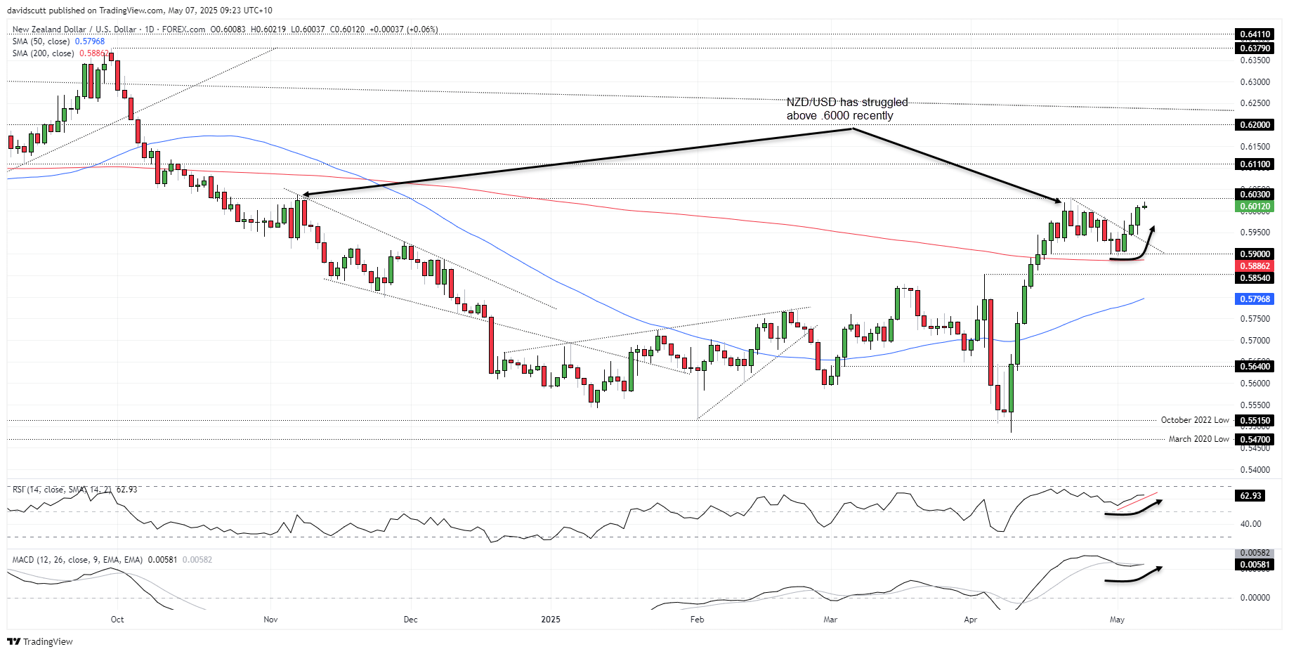 NZD May 7 2025
