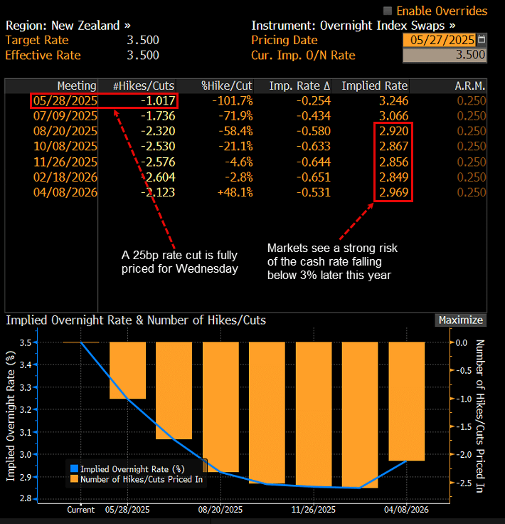 NZD OIS May 27 2025