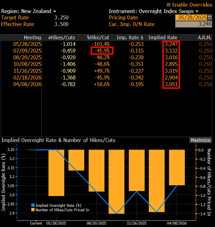 NZD OIS May 28 2025