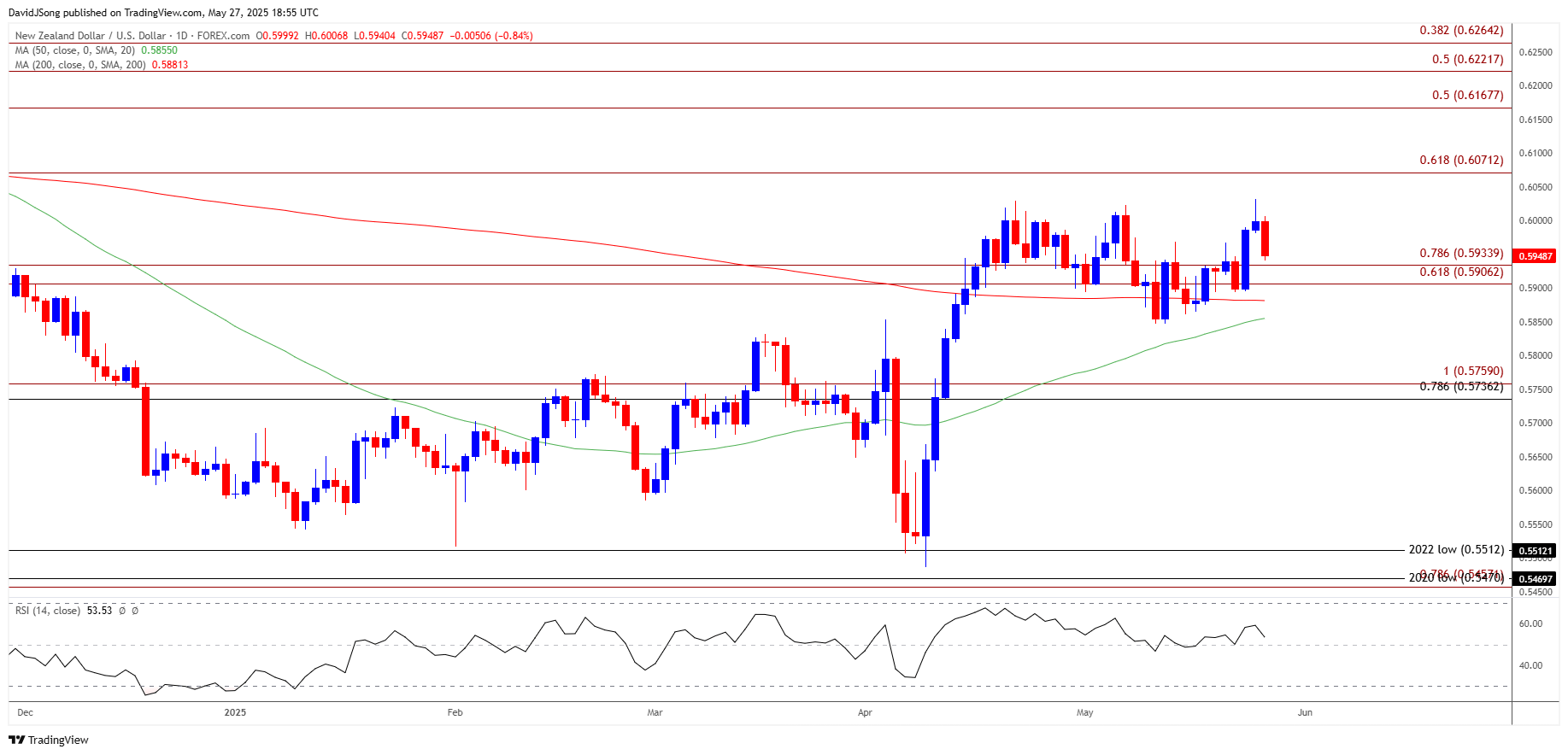 NZDUSD Daily Chart 05272025
