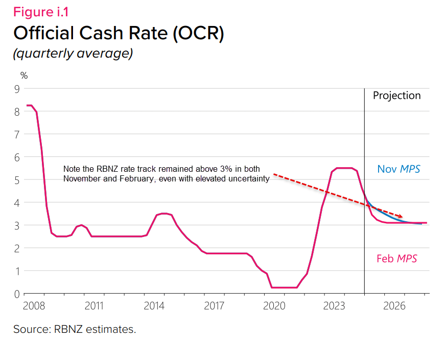 RBNZ OCR track Feb 2025