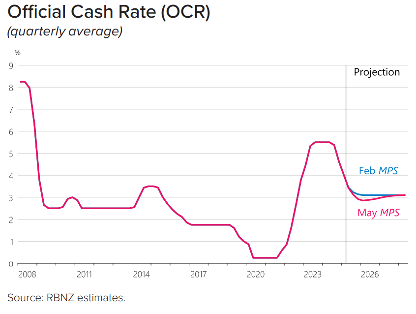 RBNZ rate track path May 2025