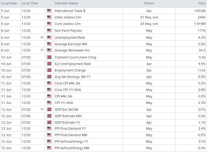 UK US data June 5 2025