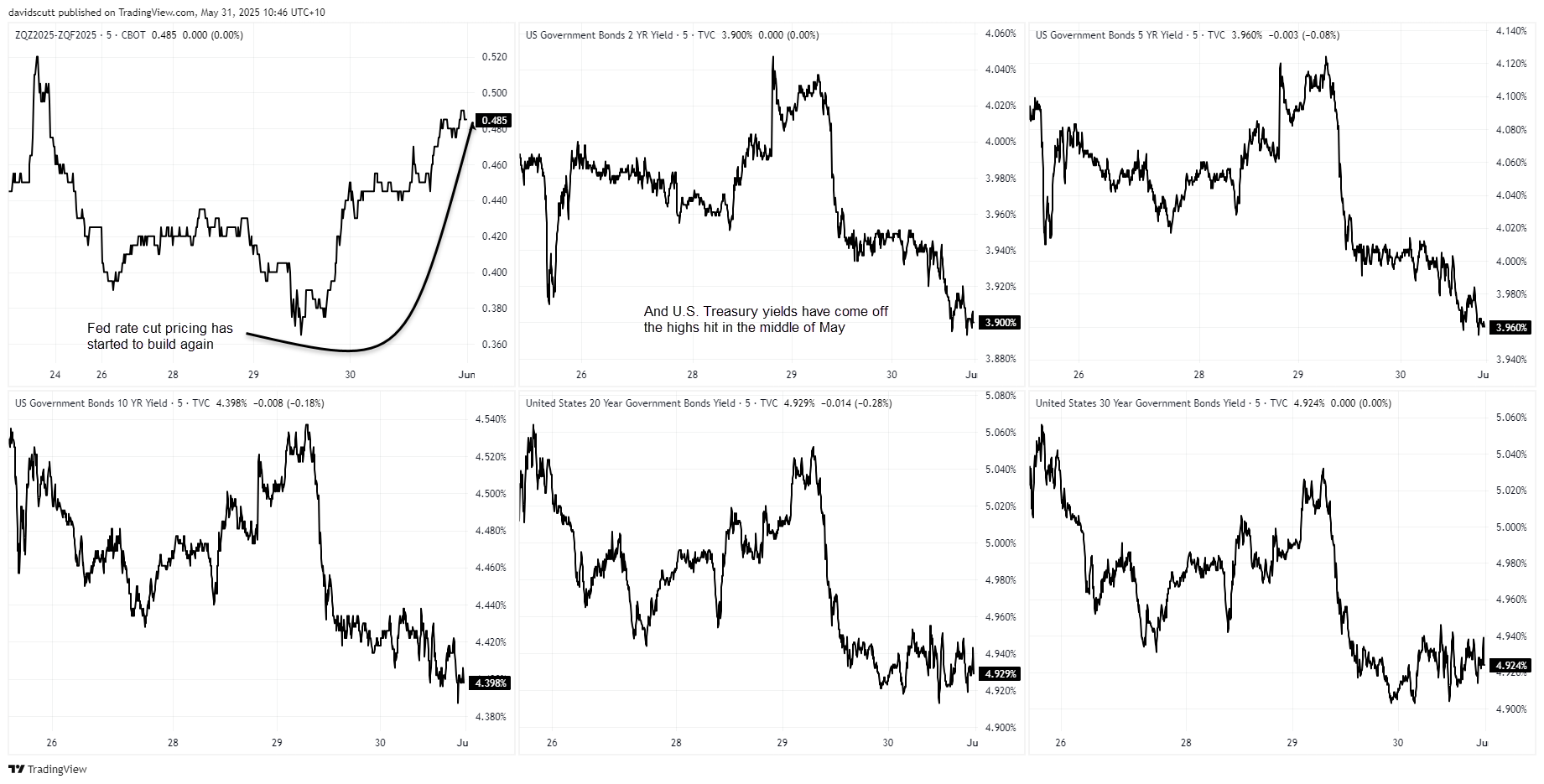 US curve May 31 2025