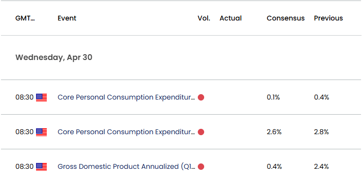 US Economic Calendar 04282025