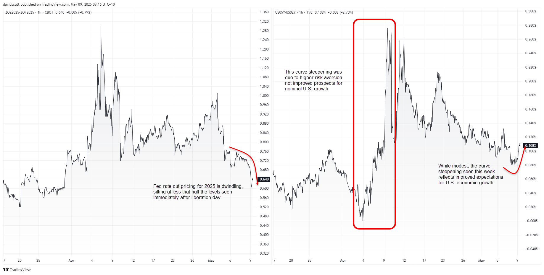 US rates May 9 2025