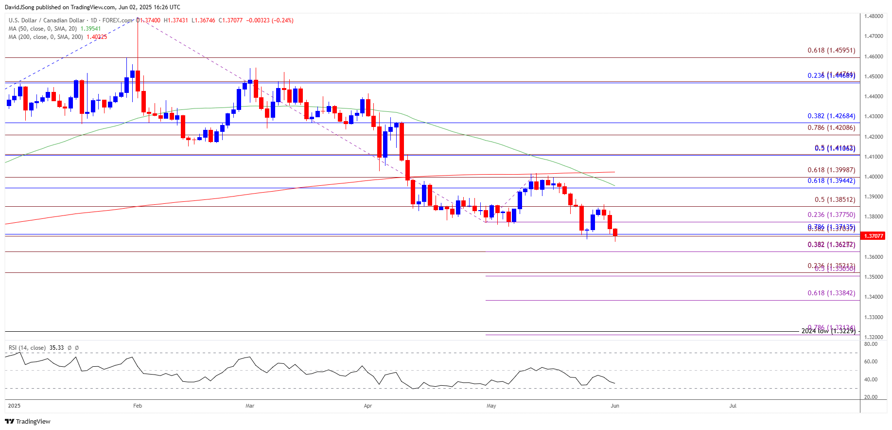 USDCAD Daily Chart 06022025