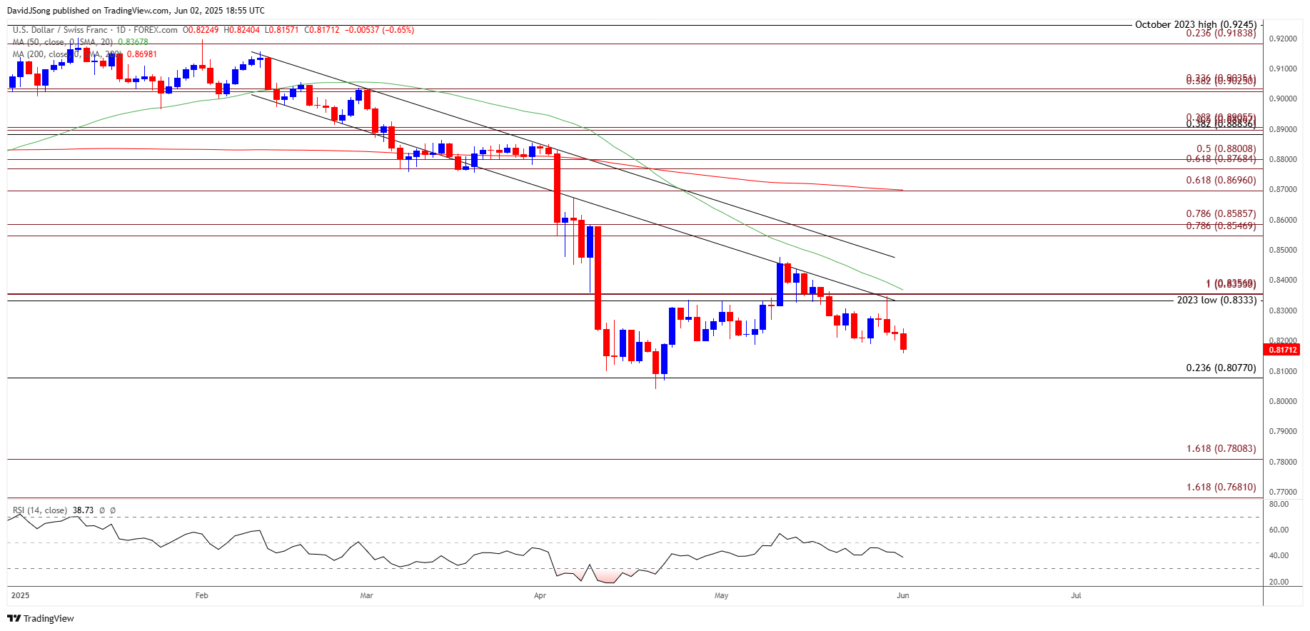 USDCHF Daily Chart 06022025