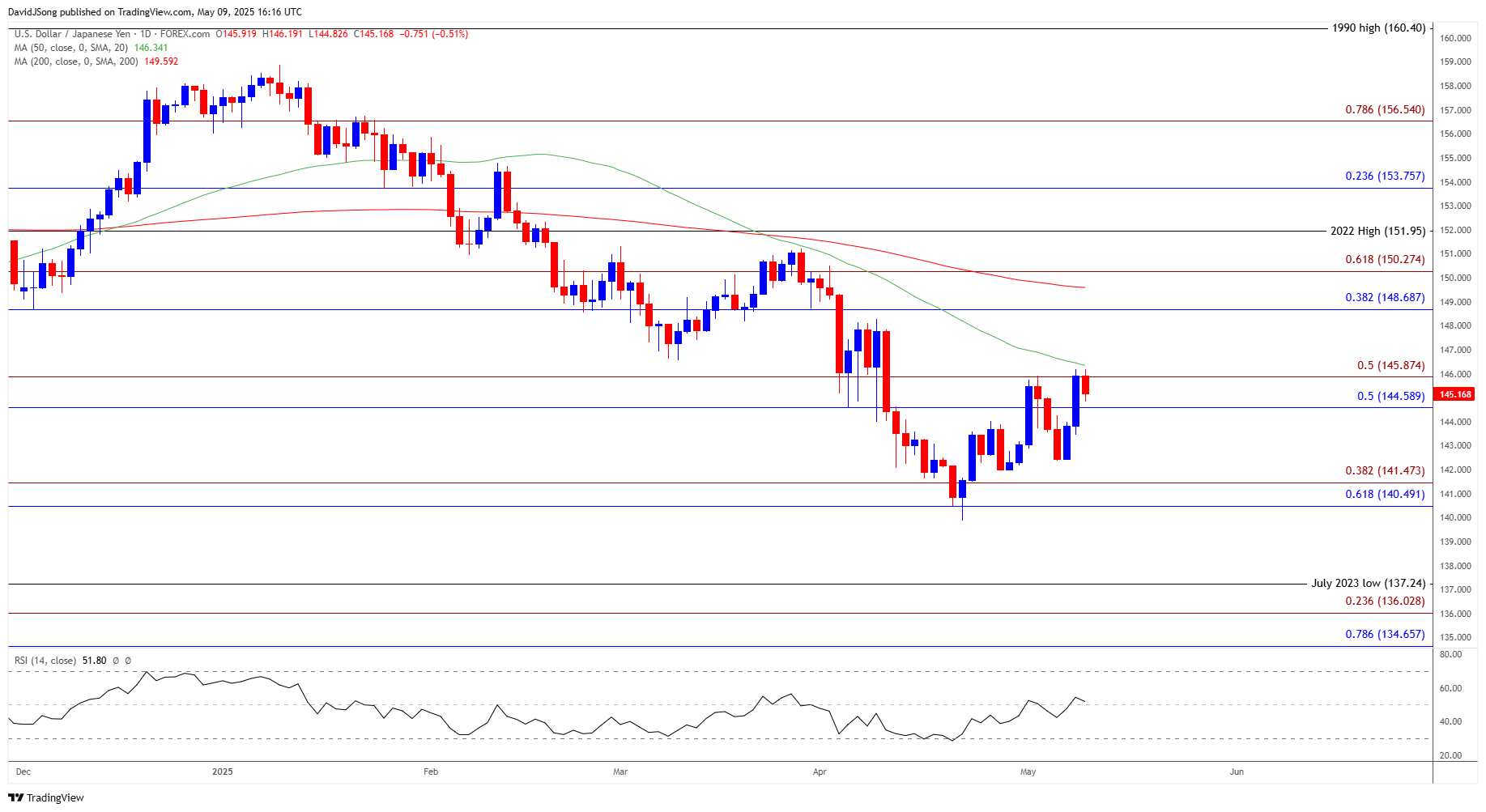 USDJPY Daily Chart 05092025