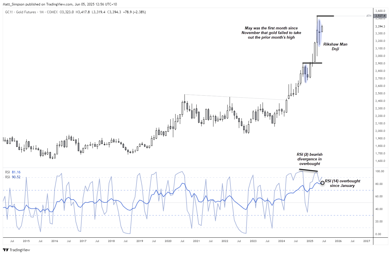 Gold prices failed to take out the prior month's high in May, the first time it has occurred since November. 