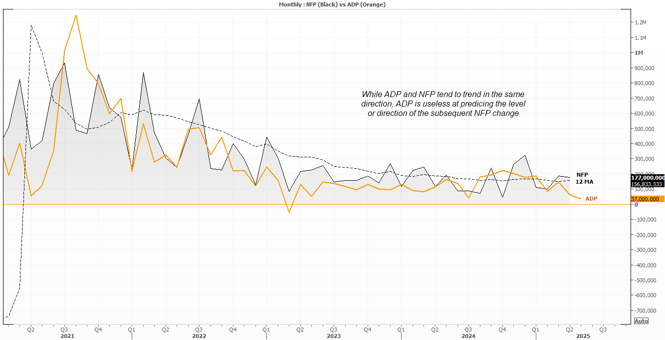 A soft ADP report earlier this week has stirred some excitement of a soft NFP report later today. But while they tend to trend in the same direction, statistics shows ADP is a poor predictor of the level or direction of NFP on a monthly basis.