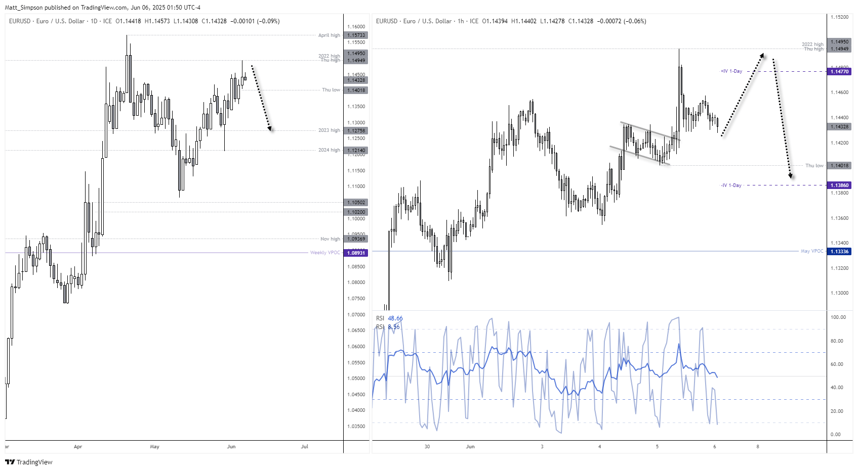 EUR/USD formed a shooting star on Thursday, which perfectly met resistance at the 2022 high. I suspect a bearish retracement is due in the coming week. Perhaps today's NFP report could be the trigger. 