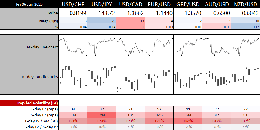 1-day implied volatility levels are elevated for USD/JPY, EUR/USD, GBP/USD and USD/CHF heading into today's NFP report. 