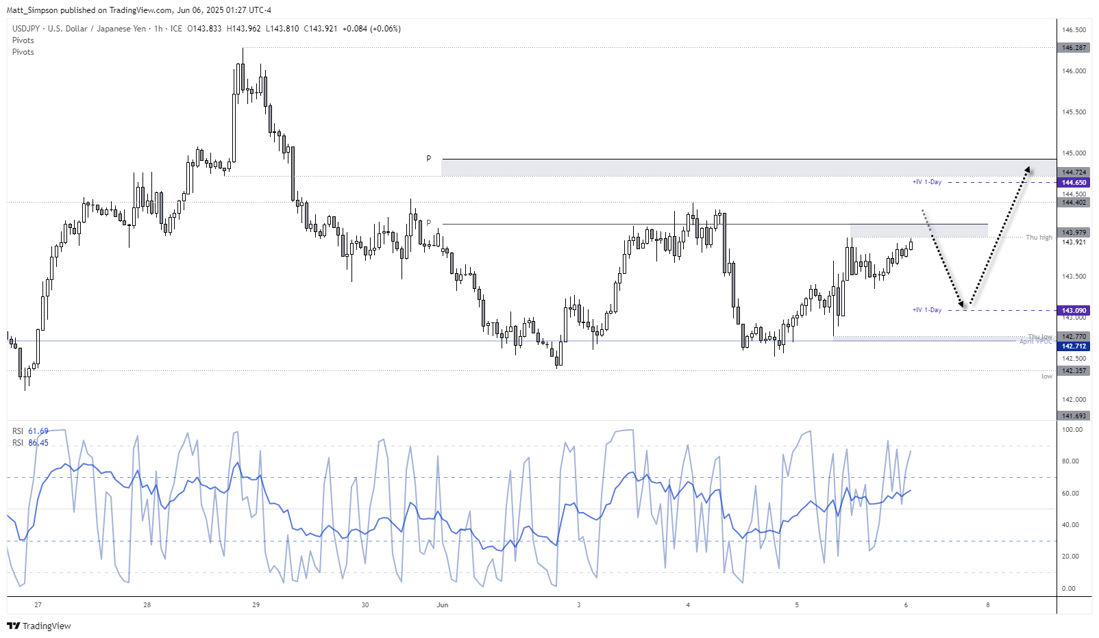 USD/JPY is drifting higher to the top of range resistance heading into today's nonfarm payrolls report.