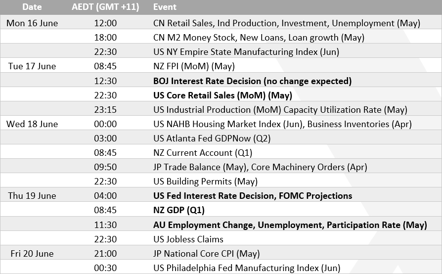 Weekly economic calendar for June 16–20, 2025 (AEDT), highlighting key events including China retail sales and unemployment, BOJ and US Fed rate decisions, US retail sales and jobless claims, NZ and AU economic data, and Japan CPI.
