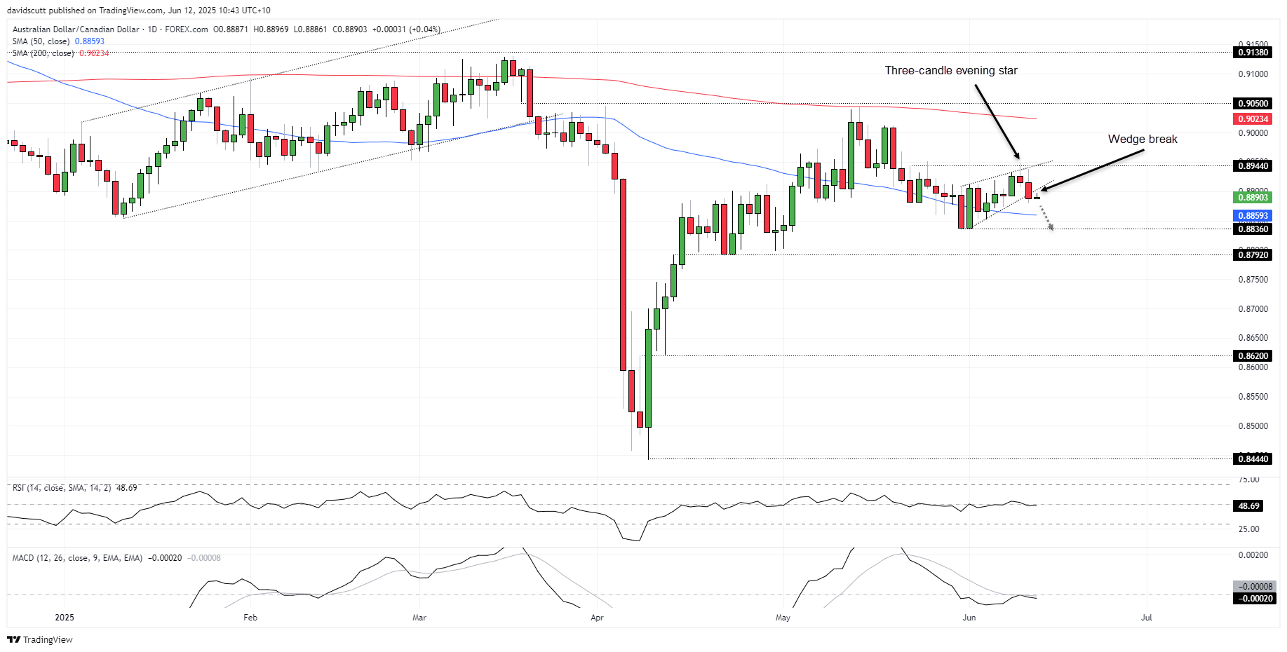AUDCAD Jun 11 2025