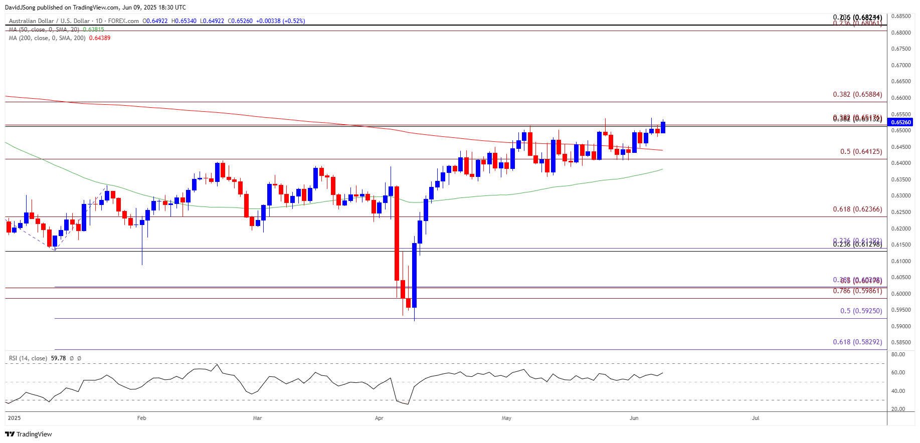 AUDUSD Daily Chart 06092025