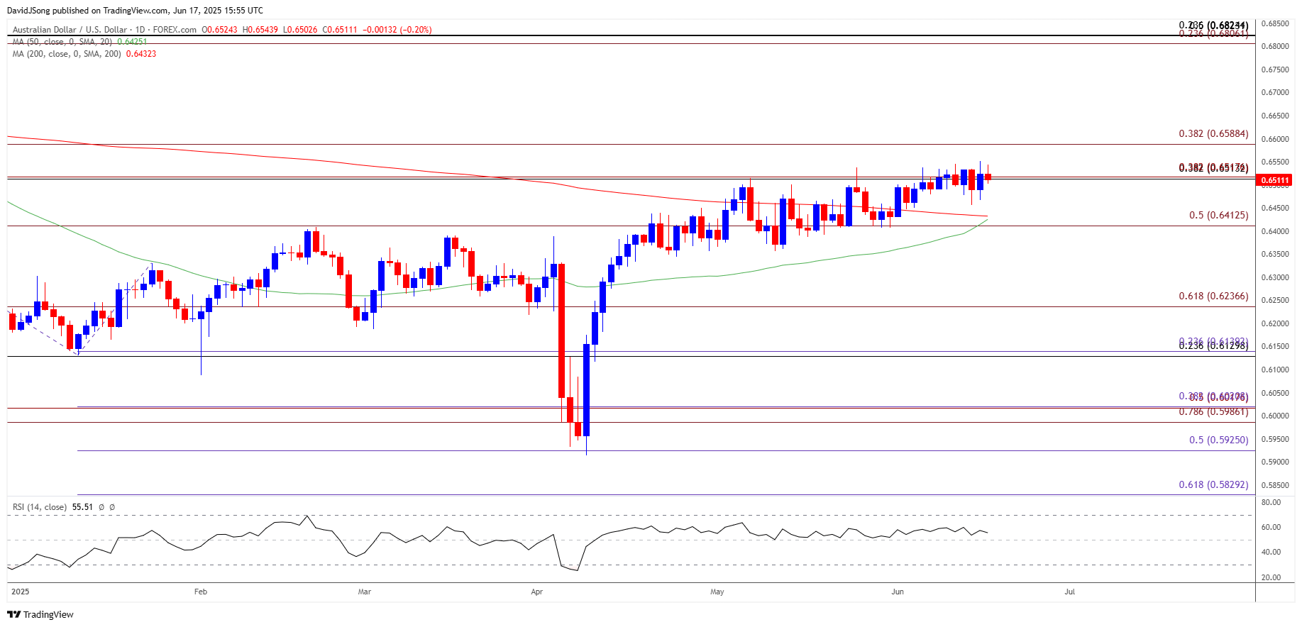 AUDUSD Daily Chart 06172025