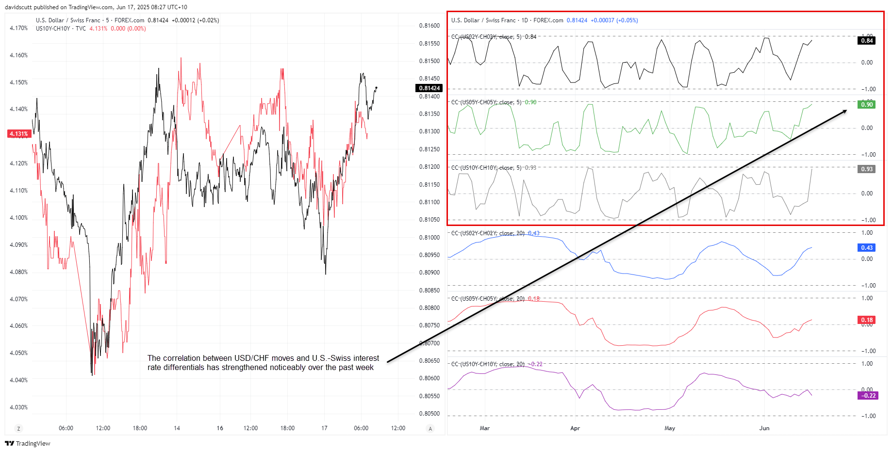 CHF correlations June 17 2025
