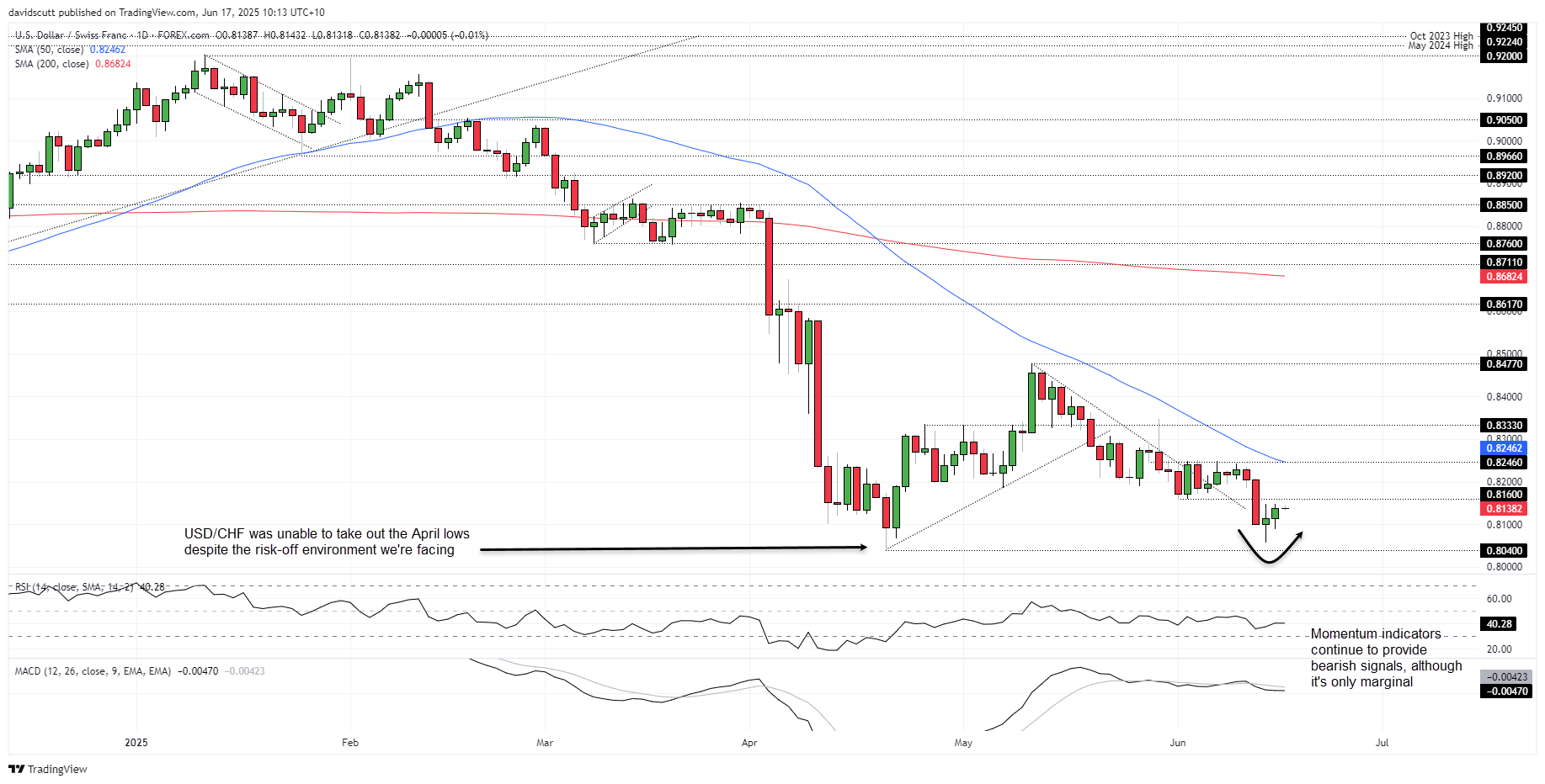 CHF June 17 2025