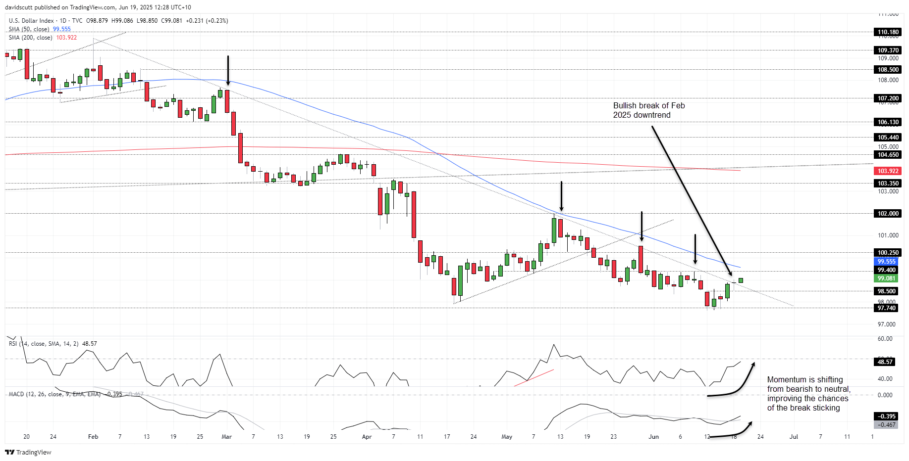 DXY June 19 2025