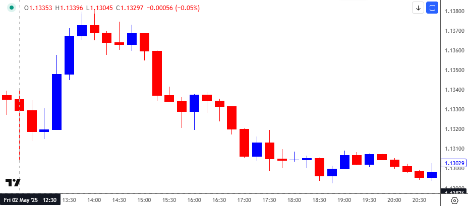 EURUSD 15-Minute Chart 06042025