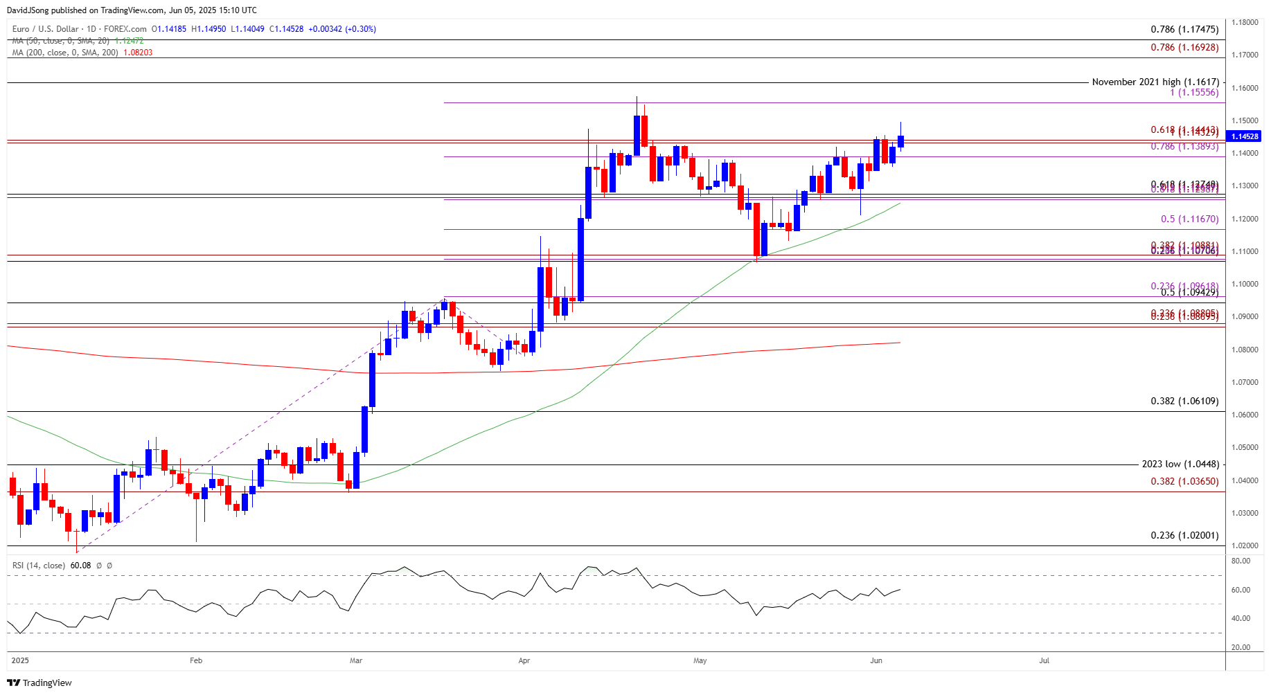 EURUSD Daily Chart 06052025