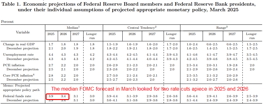 FOMC March projections June 14 2025