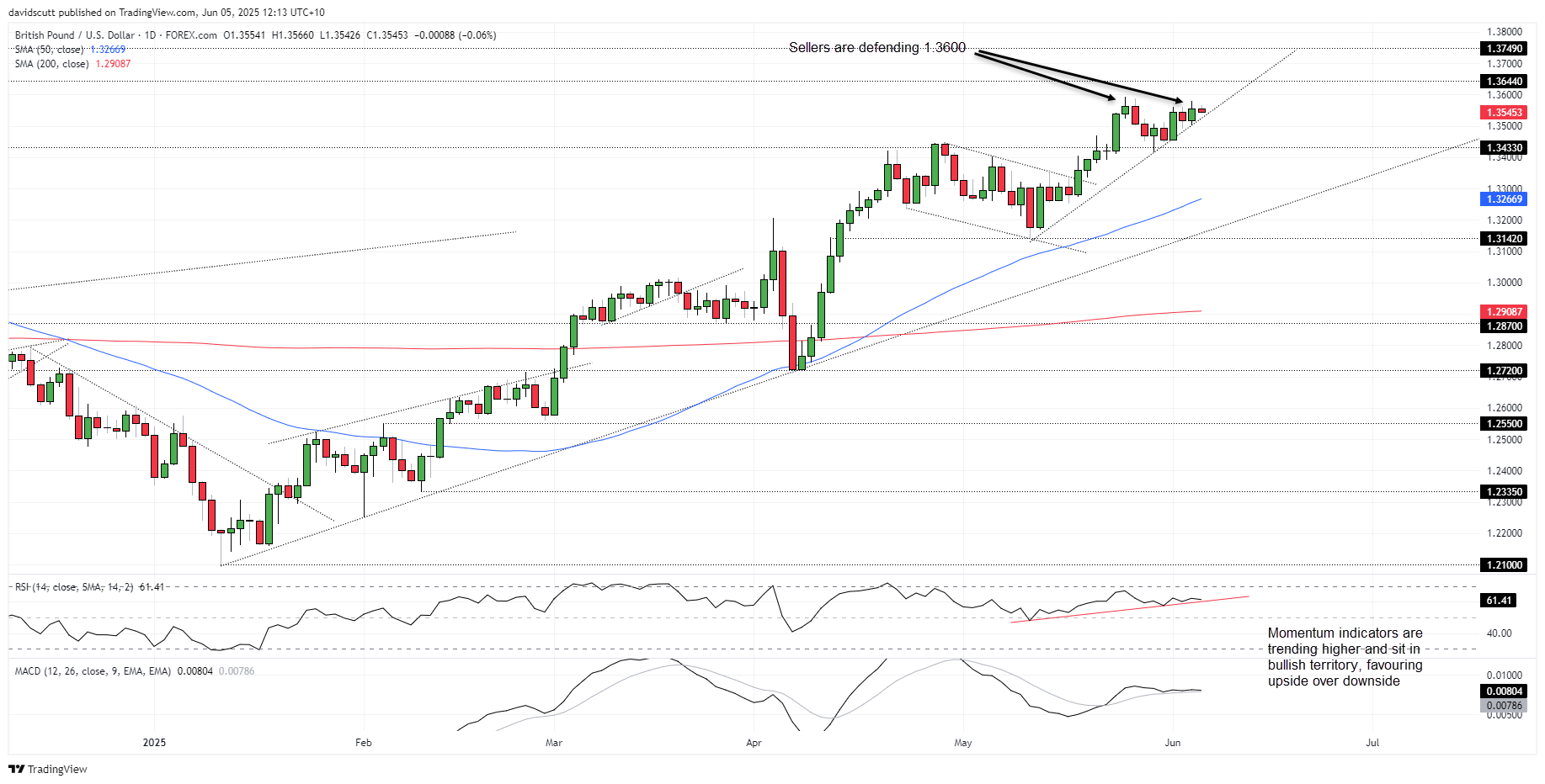 GBP Jun 5 2025