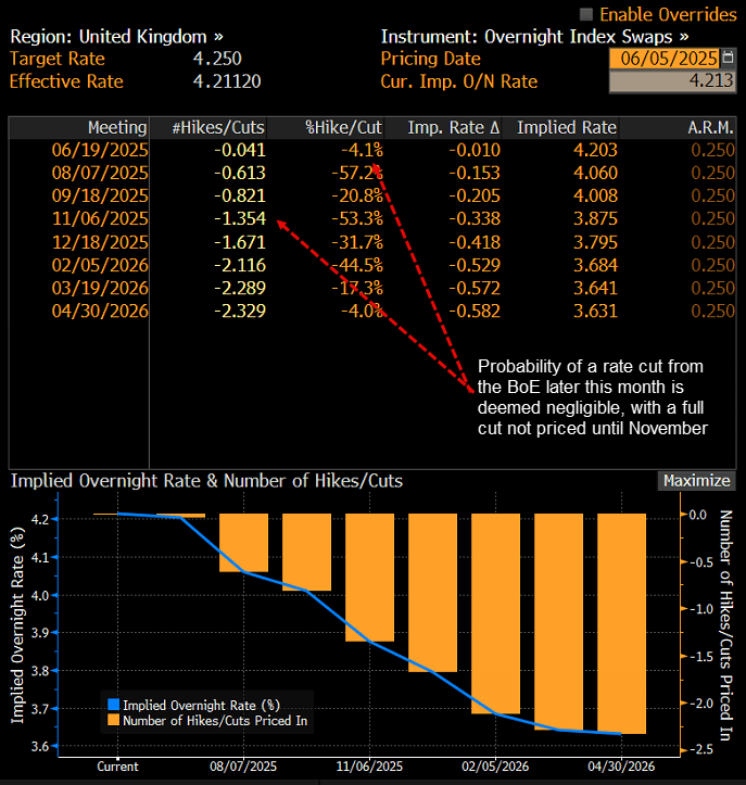 GBP OIS Jun 5 2025