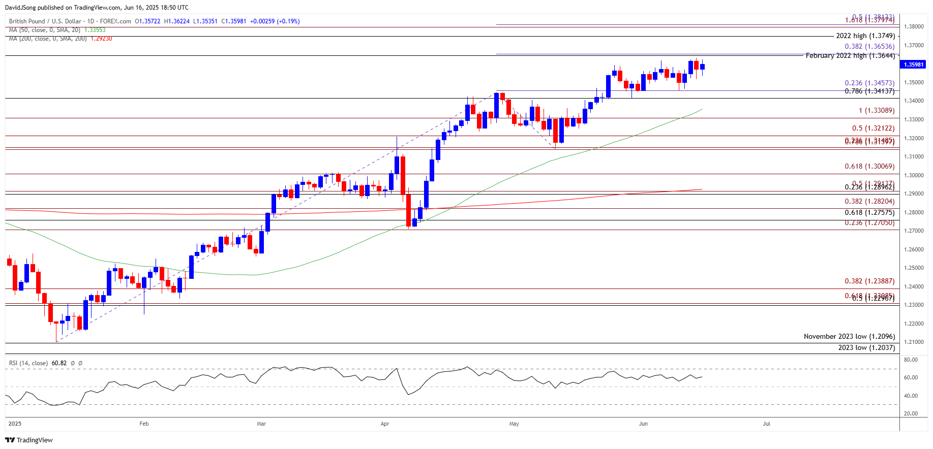 GBPUSD Daily Chart 06162025
