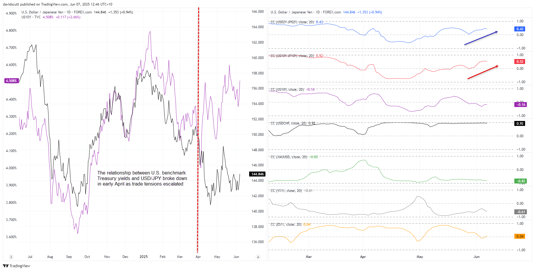 JPY corelations Jun 7 2025