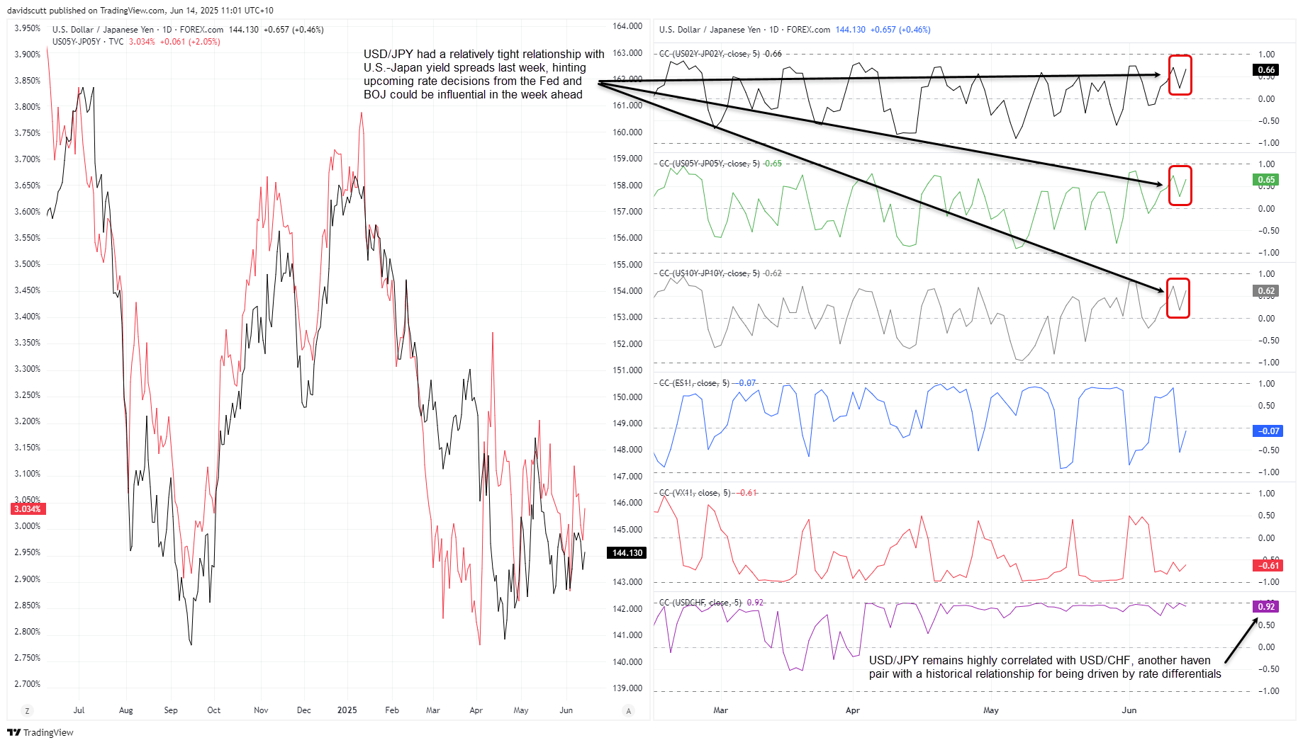 JPY correlations June 14 2025