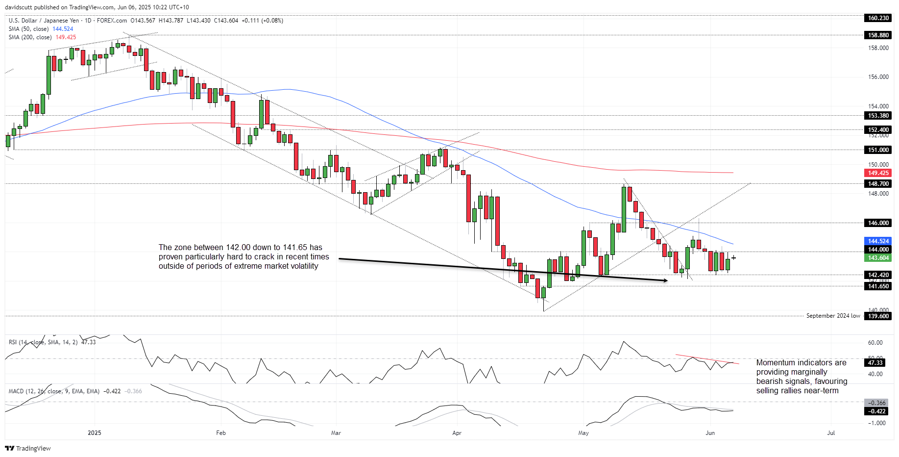 JPY Jun 6 2025