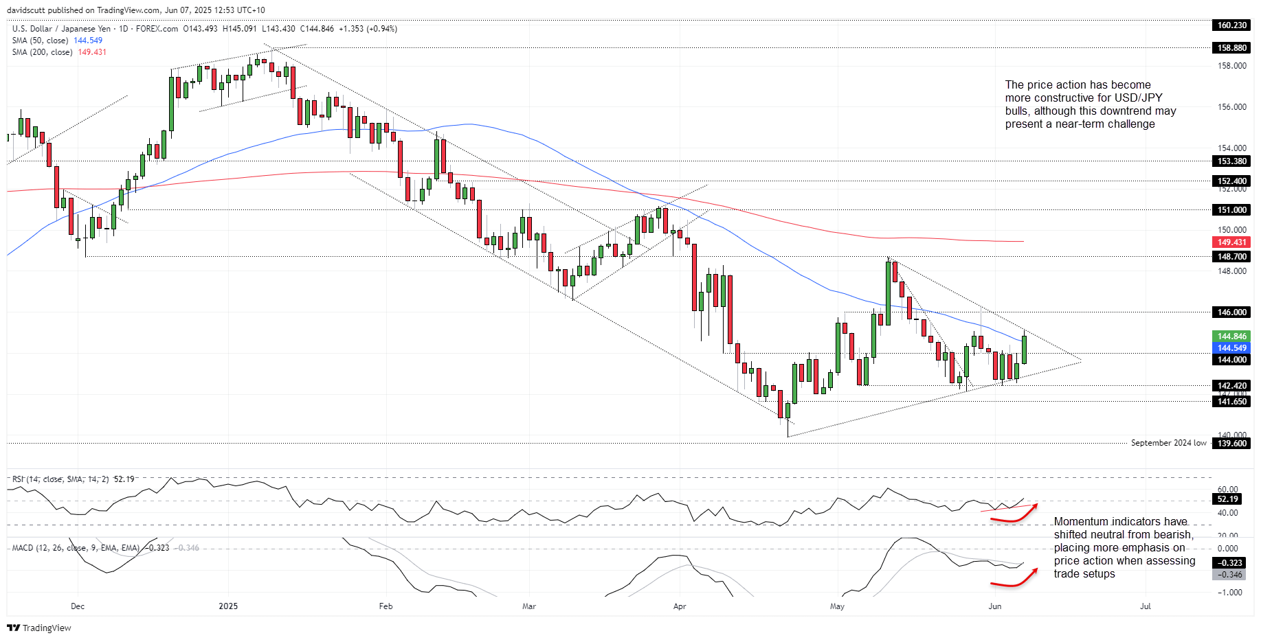 JPY Jun 7 2025