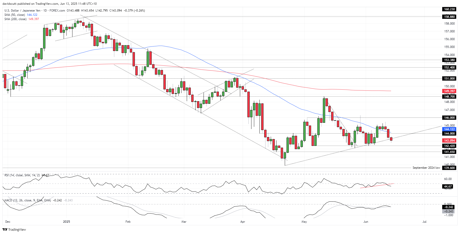 JPY June 13 2025